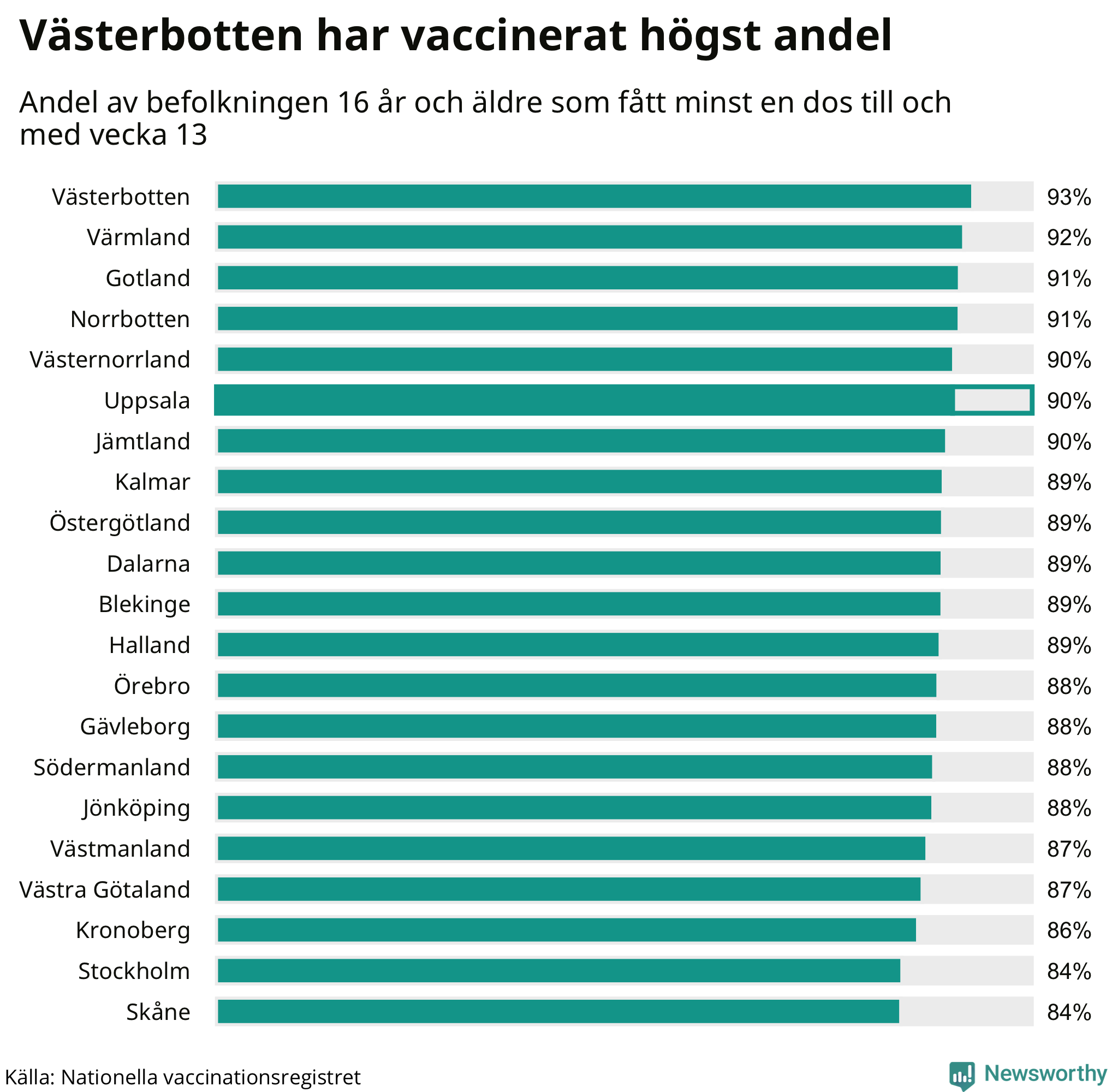 Graf med andel vaccinerade per region